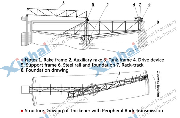  Peripheral transmission thickener