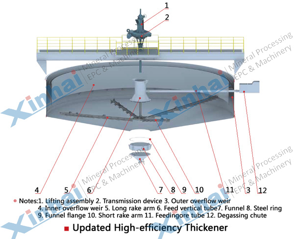  Efficient improved thickener