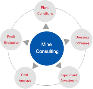 Contents of Engineering Consulting