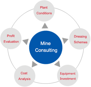  Contents of Engineering Consulting