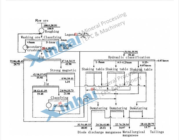 Manganese Ore Magnetic Separation Production Line