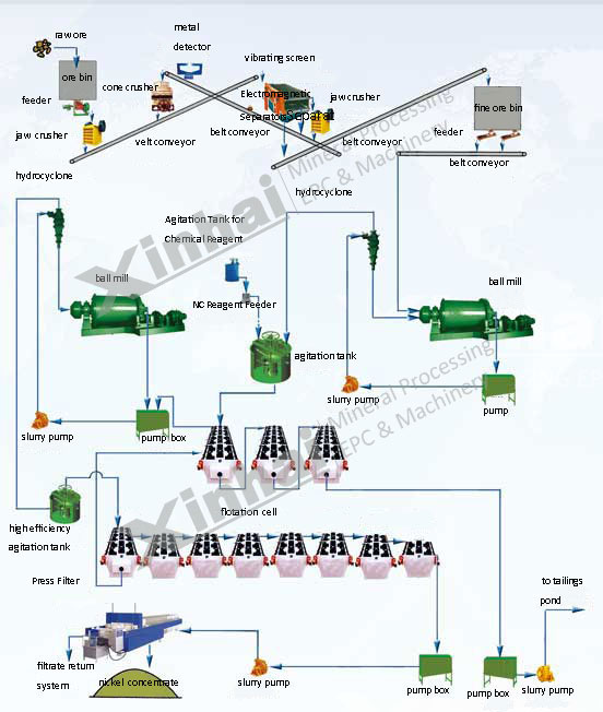 Nickel Ore Mining Process