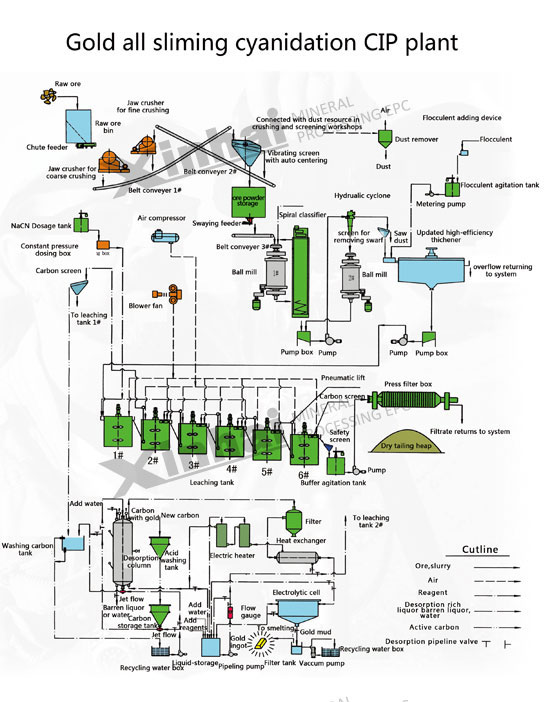 Refractory Gold Ore Processing