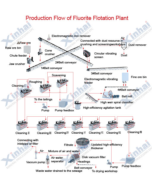 Fluorite Flotation Process