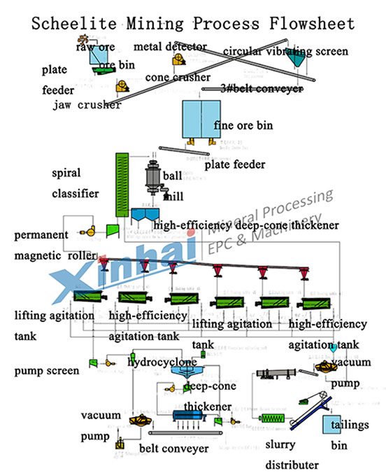 Scheelite Flotation Production Line