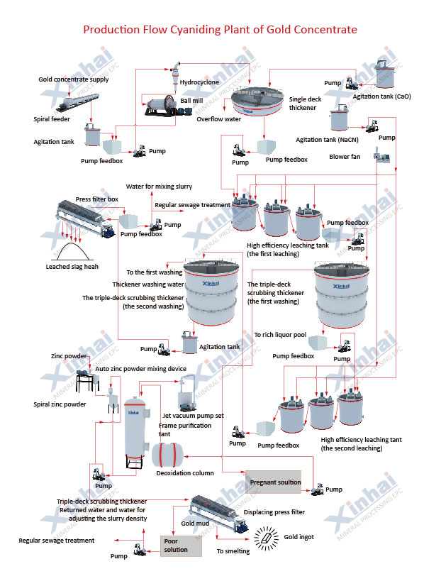 Gold CIP Production Line