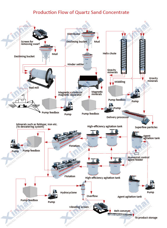 Quartz Sand Dressing Production Line