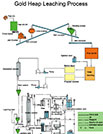 Gold Heap Leaching Process