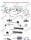 Molybdenum Dressing Production Line