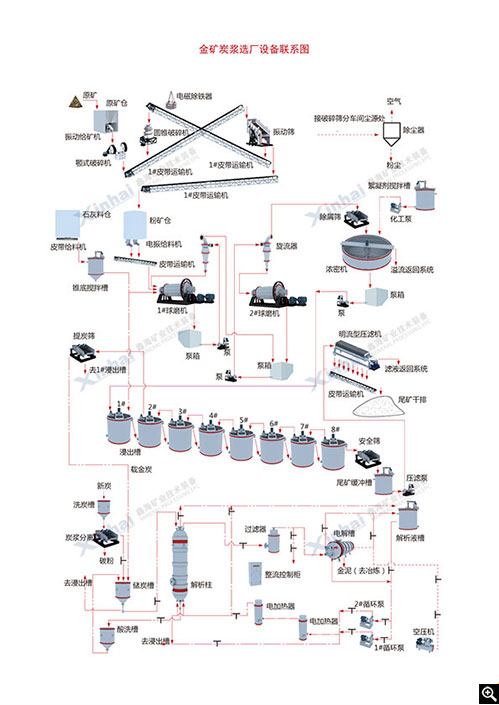 Xinhai CIL Gold Process Flow